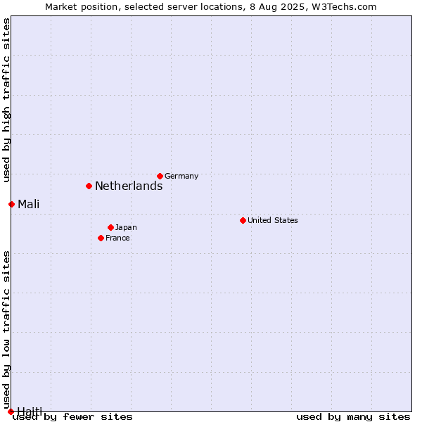 Market position of Netherlands and territories vs. Mali vs. Haiti