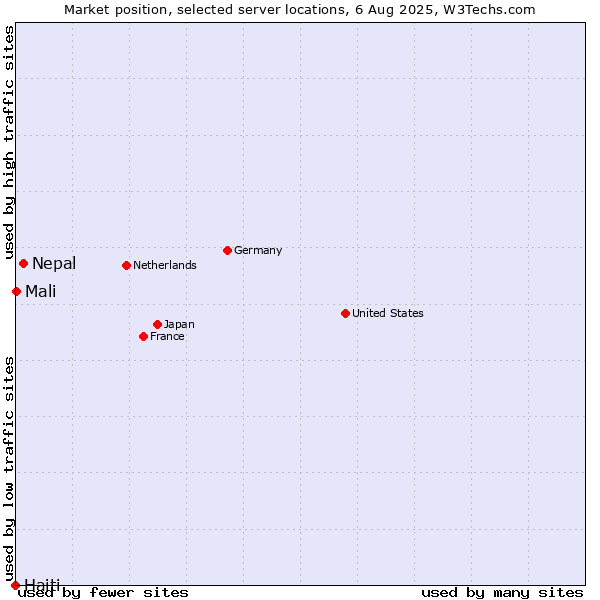 Market position of Nepal vs. Mali vs. Haiti