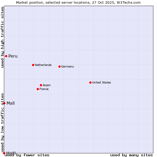 Market position of Peru vs. Mali vs. Haiti