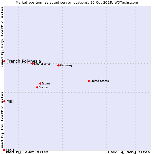 Market position of French Polynesia vs. Mali vs. Haiti