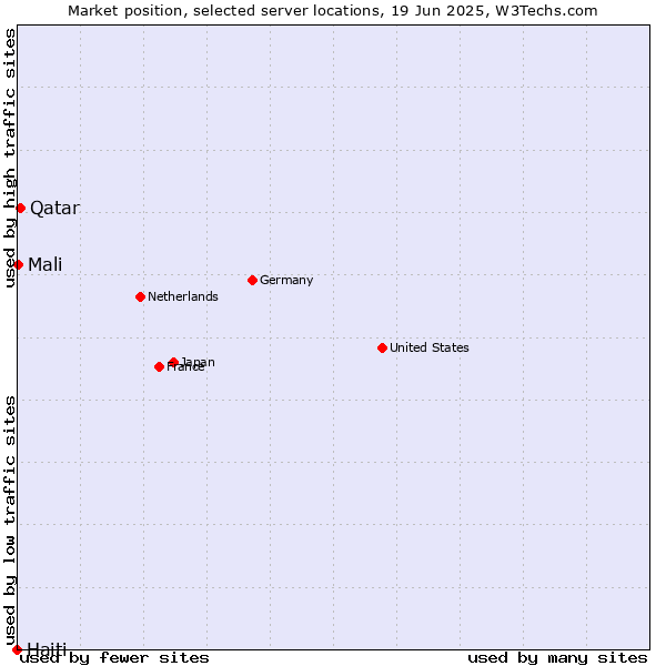 Market position of Qatar vs. Mali vs. Haiti