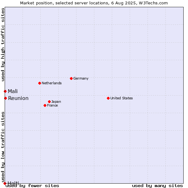 Market position of Reunion vs. Mali vs. Haiti