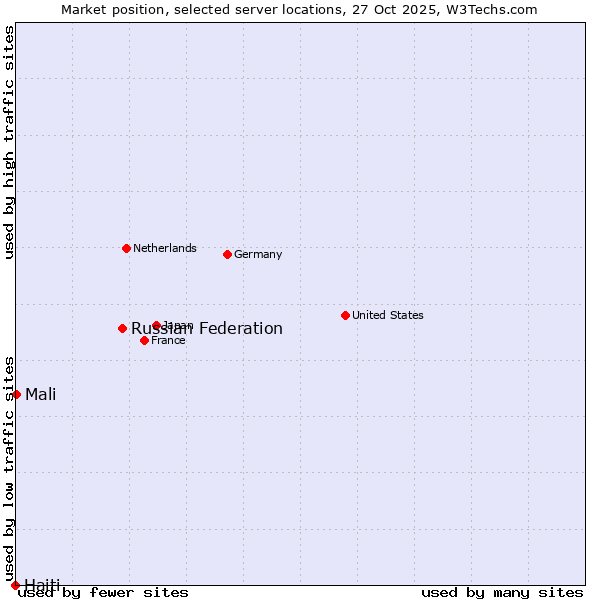 Market position of Russian Federation vs. Mali vs. Haiti
