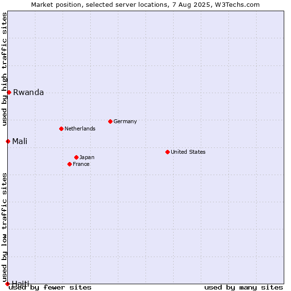 Market position of Rwanda vs. Mali vs. Haiti