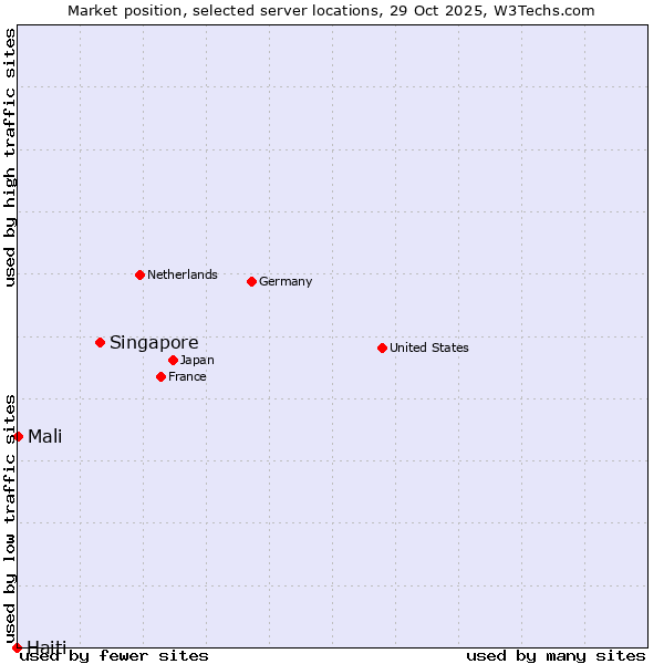 Market position of Singapore vs. Mali vs. Haiti