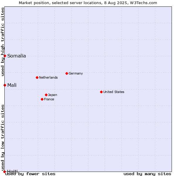 Market position of Mali vs. Somalia vs. Haiti