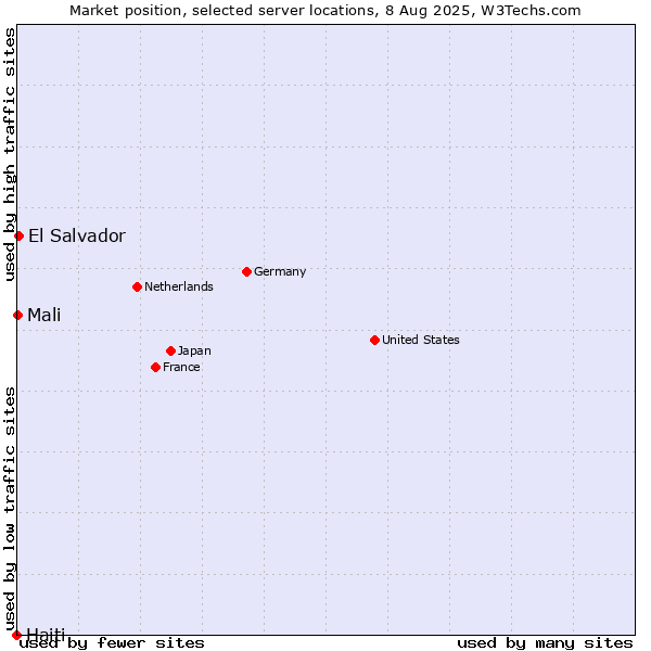 Market position of El Salvador vs. Mali vs. Haiti