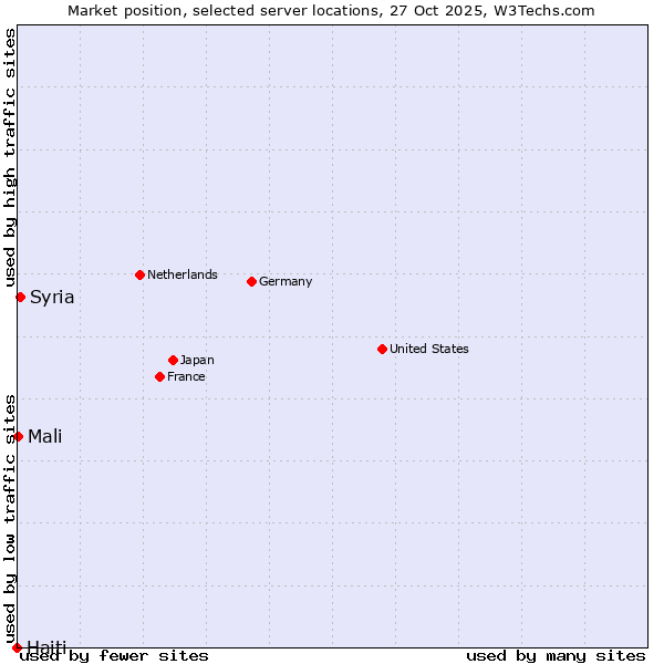 Market position of Syria vs. Mali vs. Haiti