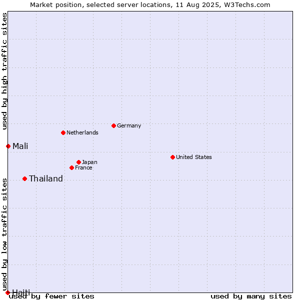 Market position of Thailand vs. Mali vs. Haiti