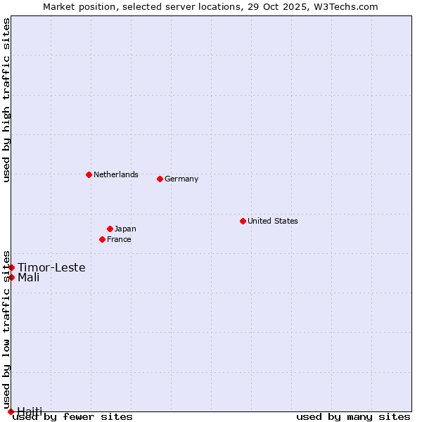 Market position of Timor-Leste vs. Mali vs. Haiti