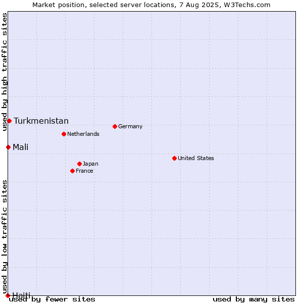Market position of Turkmenistan vs. Mali vs. Haiti