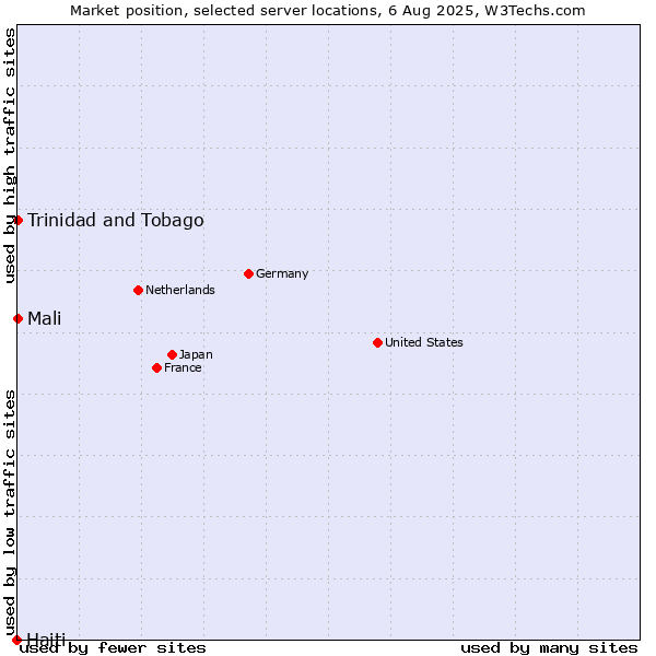 Market position of Mali vs. Trinidad and Tobago vs. Haiti