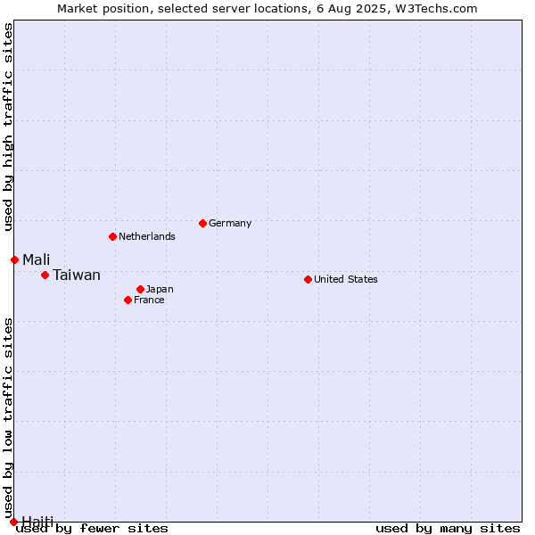 Market position of Taiwan vs. Mali vs. Haiti