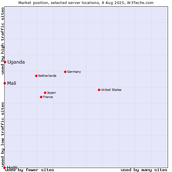 Market position of Uganda vs. Mali vs. Haiti