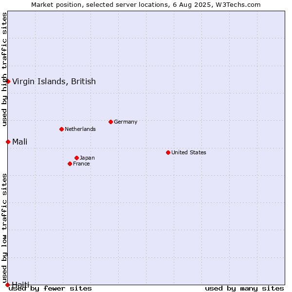 Market position of Virgin Islands, British vs. Mali vs. Haiti