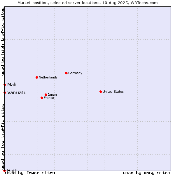 Market position of Mali vs. Vanuatu vs. Haiti