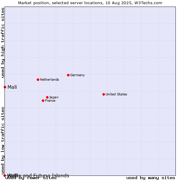 Market position of Mali vs. Haiti vs. Wallis and Futuna Islands