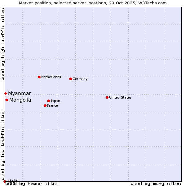 Market position of Mongolia vs. Myanmar vs. Haiti