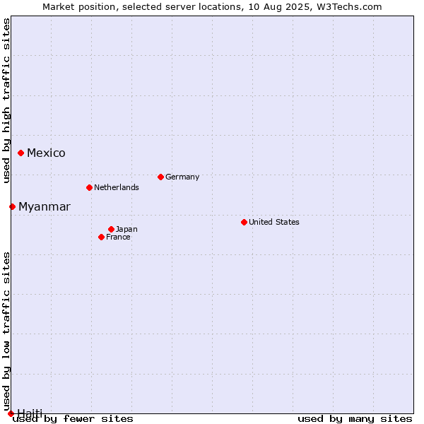 Market position of Mexico vs. Myanmar vs. Haiti