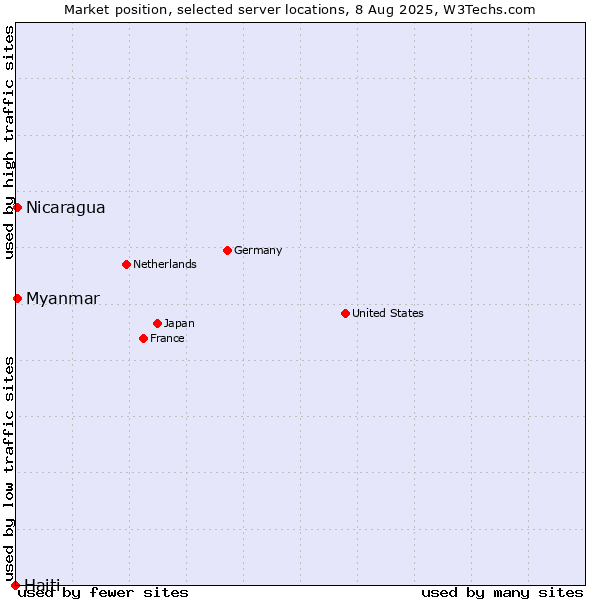 Market position of Myanmar vs. Nicaragua vs. Haiti