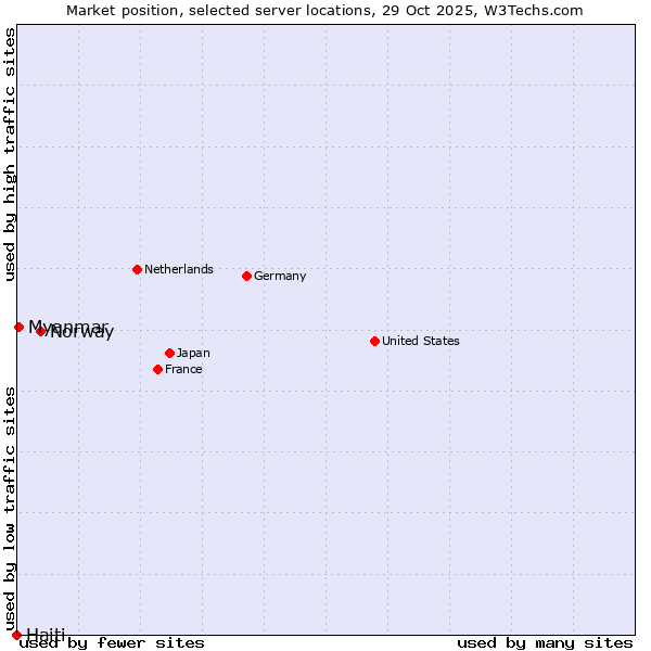 Market position of Norway vs. Myanmar vs. Haiti
