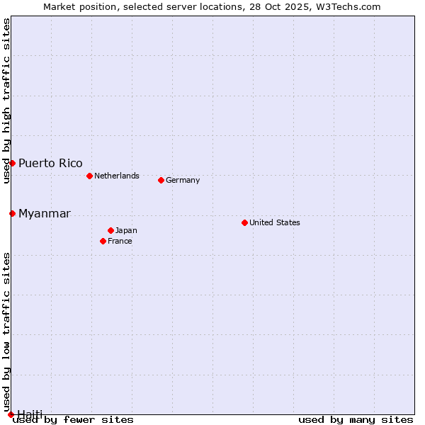 Market position of Myanmar vs. Puerto Rico vs. Haiti
