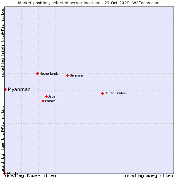 Market position of Myanmar vs. Haiti vs. Palau