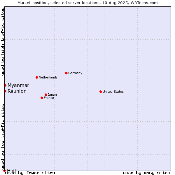 Market position of Myanmar vs. Reunion vs. Haiti