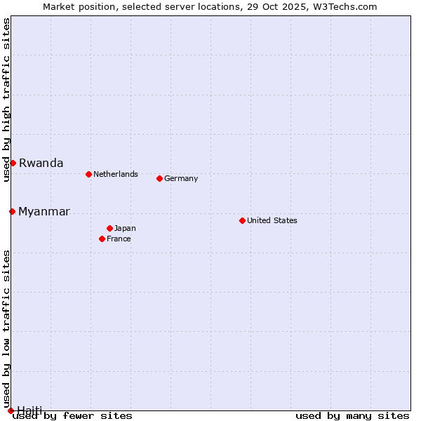 Market position of Rwanda vs. Myanmar vs. Haiti