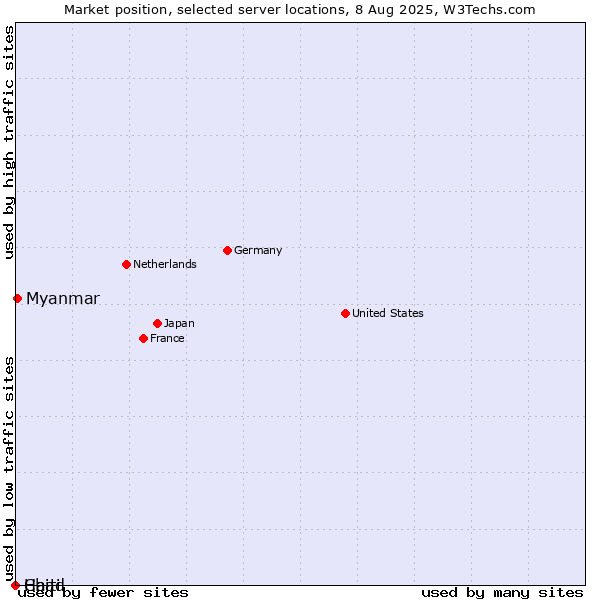 Market position of Myanmar vs. Haiti vs. Chad