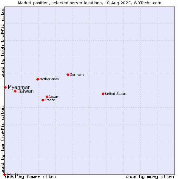 Market position of Taiwan vs. Myanmar vs. Haiti