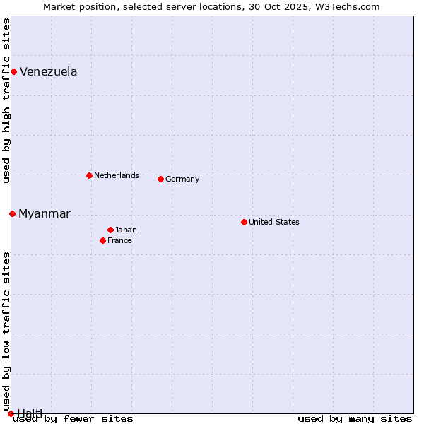 Market position of Venezuela vs. Myanmar vs. Haiti