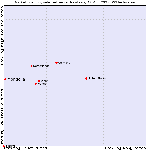 Market position of Mongolia vs. Haiti