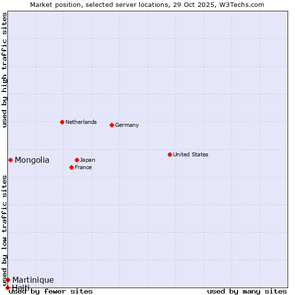 Market position of Mongolia vs. Martinique vs. Haiti