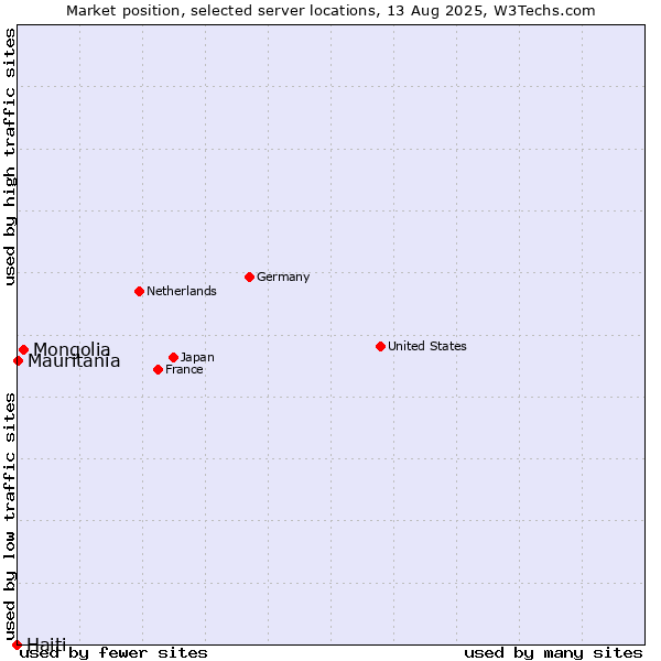 Market position of Mongolia vs. Mauritania vs. Haiti