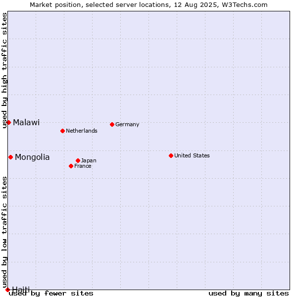Market position of Mongolia vs. Malawi vs. Haiti
