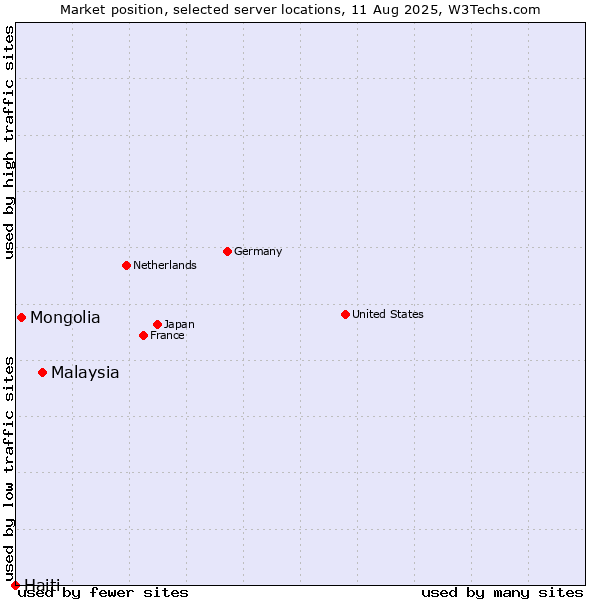 Market position of Malaysia vs. Mongolia vs. Haiti
