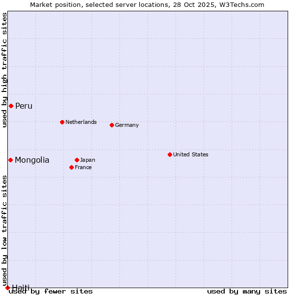 Market position of Peru vs. Mongolia vs. Haiti