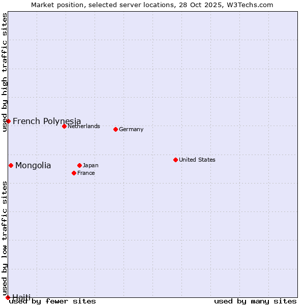 Market position of Mongolia vs. French Polynesia vs. Haiti