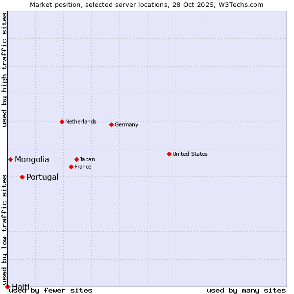 Market position of Portugal vs. Mongolia vs. Haiti