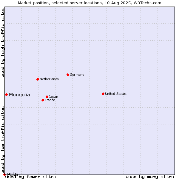 Market position of Mongolia vs. Haiti vs. Palau