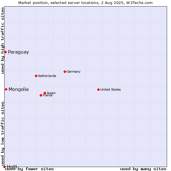 Market position of Mongolia vs. Paraguay vs. Haiti