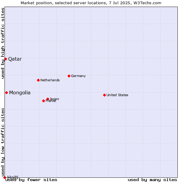 Market position of Mongolia vs. Qatar vs. Haiti