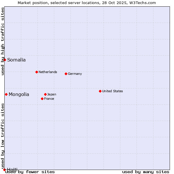 Market position of Mongolia vs. Somalia vs. Haiti