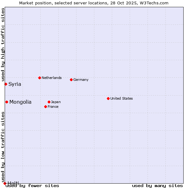 Market position of Mongolia vs. Syria vs. Haiti