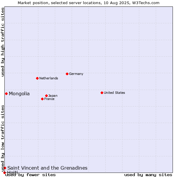 Market position of Mongolia vs. Saint Vincent and the Grenadines vs. Haiti