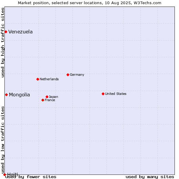 Market position of Mongolia vs. Venezuela vs. Haiti
