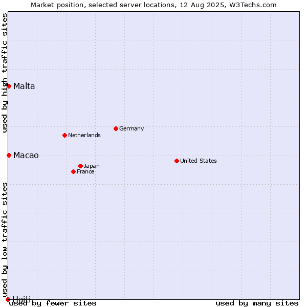 Market position of Macao vs. Malta vs. Haiti