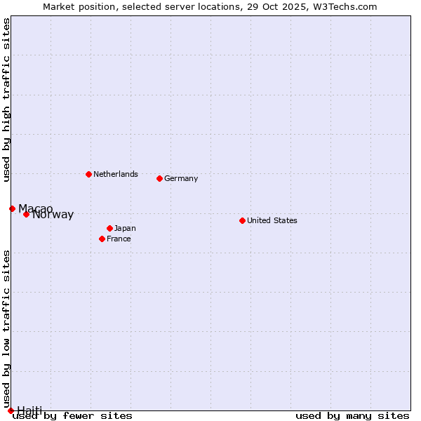 Market position of Norway vs. Macao vs. Haiti