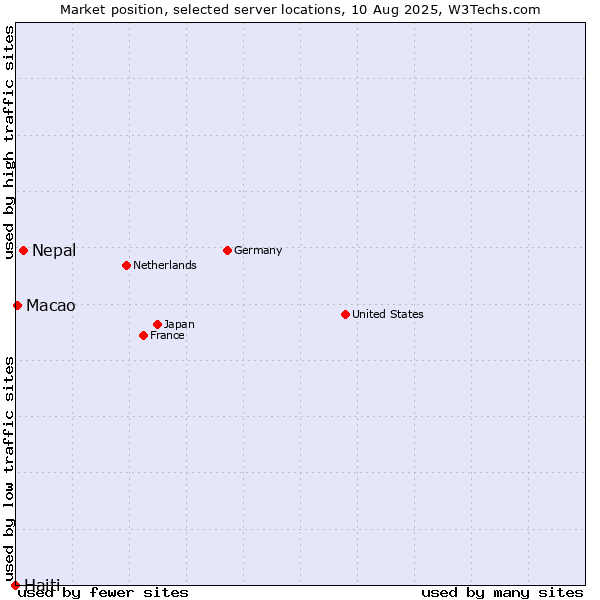 Market position of Nepal vs. Macao vs. Haiti